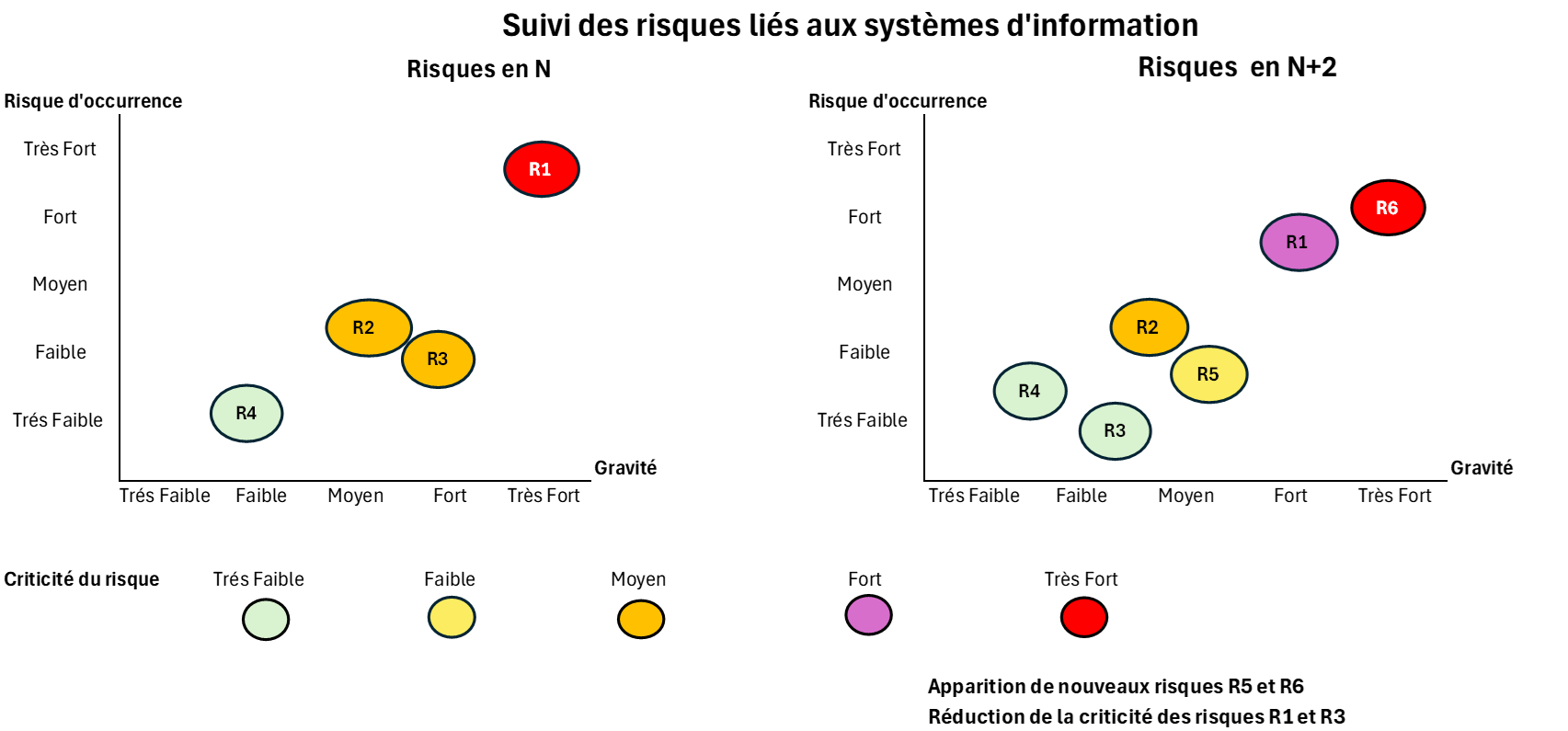 Exemple d'une cartographie des risques sur la thématique des systèmes d'information